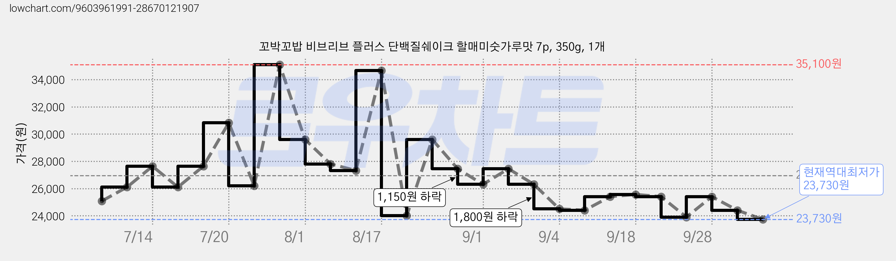 꼬박꼬밥 비브리브 플러스 단백질쉐이크 할매미숫가루맛 7p, 350g, 1개 가격 변동 차트, 현재가 23,730원, 역대최저가