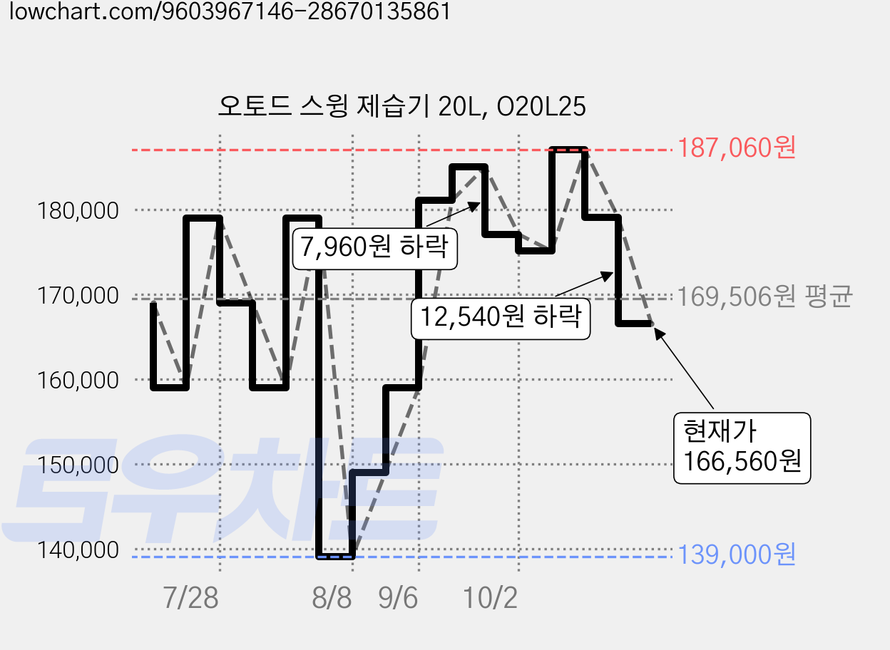 오토드 스윙 제습기 20L, O20L25 가격 변동 차트, 현재가 166,560원, 관측 최저가 139,000원