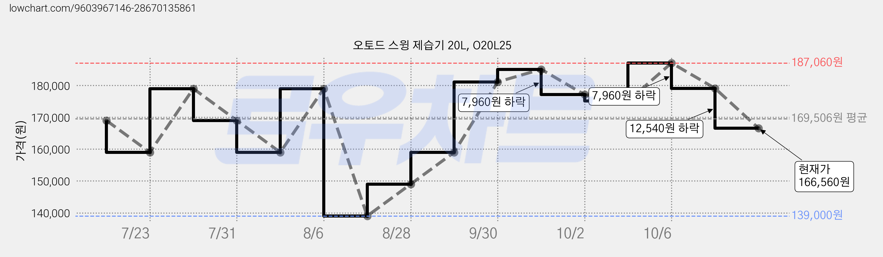오토드 스윙 제습기 20L, O20L25 가격 변동 차트, 현재가 166,560원, 관측 최저가 139,000원
