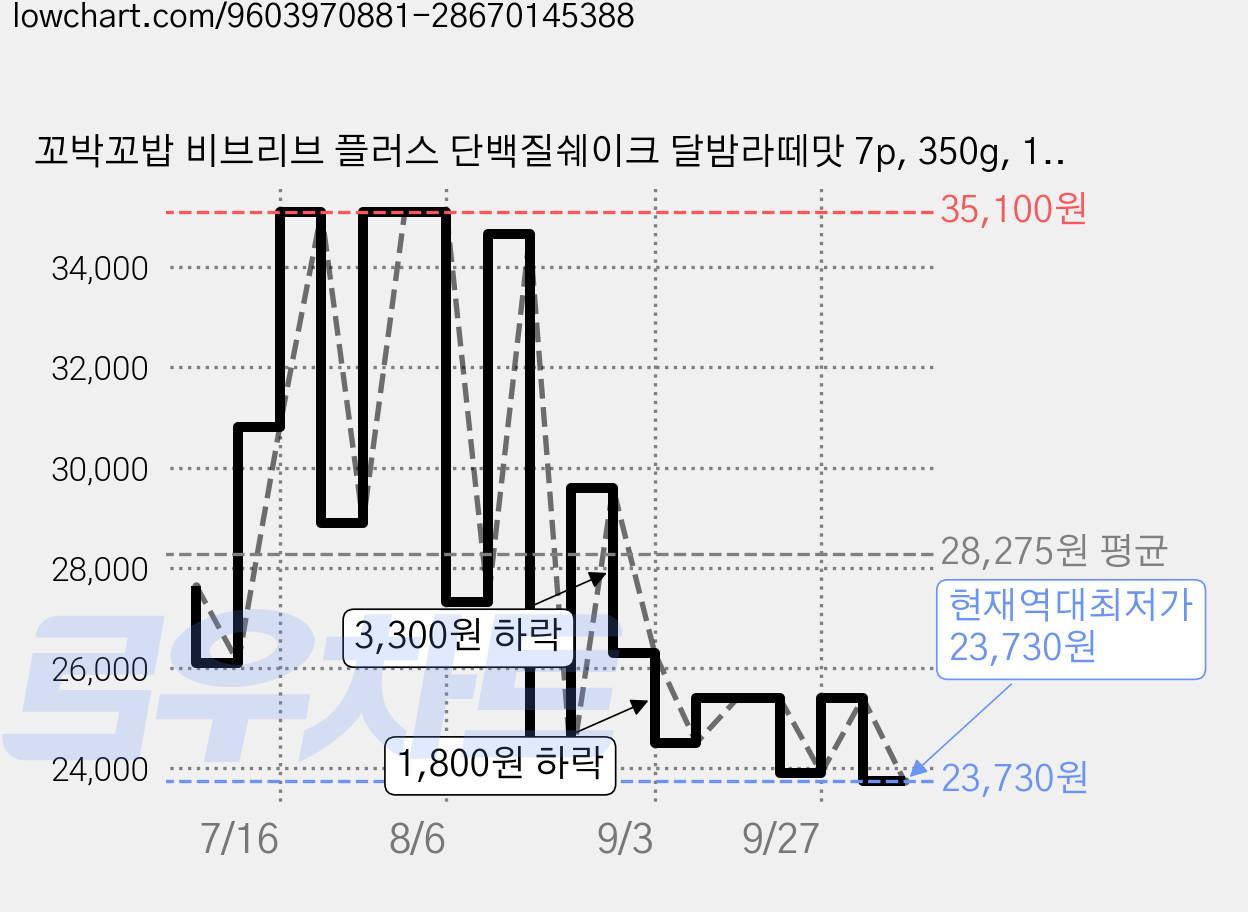 꼬박꼬밥 비브리브 플러스 단백질쉐이크 달밤라떼맛 7p, 350g, 1개 가격 변동 차트, 현재가 23,730원, 역대최저가