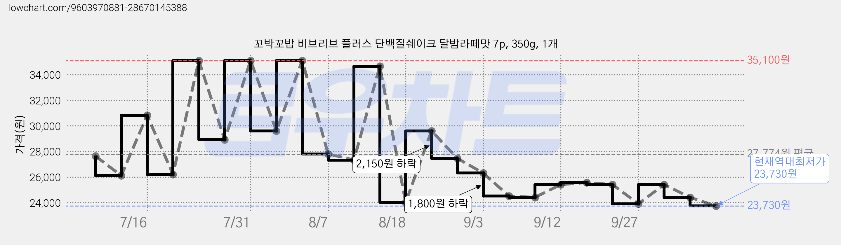 꼬박꼬밥 비브리브 플러스 단백질쉐이크 달밤라떼맛 7p, 350g, 1개 가격 변동 차트, 현재가 23,730원, 역대최저가