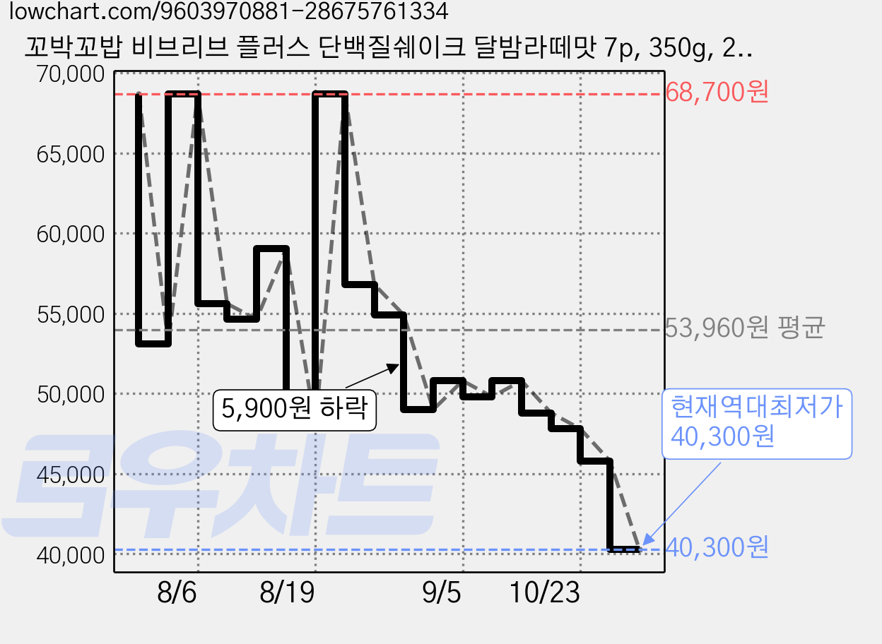 꼬박꼬밥 비브리브 플러스 단백질쉐이크 달밤라떼맛 7p, 350g, 2개 가격 변동 차트, 현재가 40,300원, 역대최저가