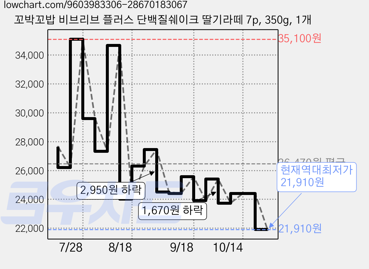 꼬박꼬밥 비브리브 플러스 단백질쉐이크 딸기라떼 7p, 350g, 1개 가격 변동 차트, 현재가 21,910원, 역대최저가
