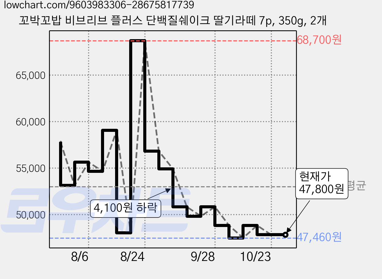 꼬박꼬밥 비브리브 플러스 단백질쉐이크 딸기라떼 7p, 350g, 2개 가격 변동 차트, 현재가 47,800원, 관측 최저가 47,460원