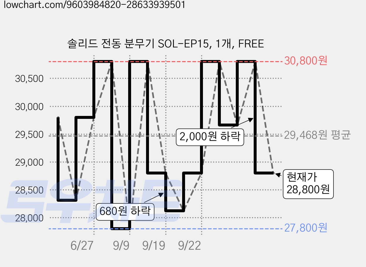 솔리드 전동 분무기 SOL-EP15, 1개, FREE 가격 변동 차트, 현재가 28,800원, 관측 최저가 27,800원