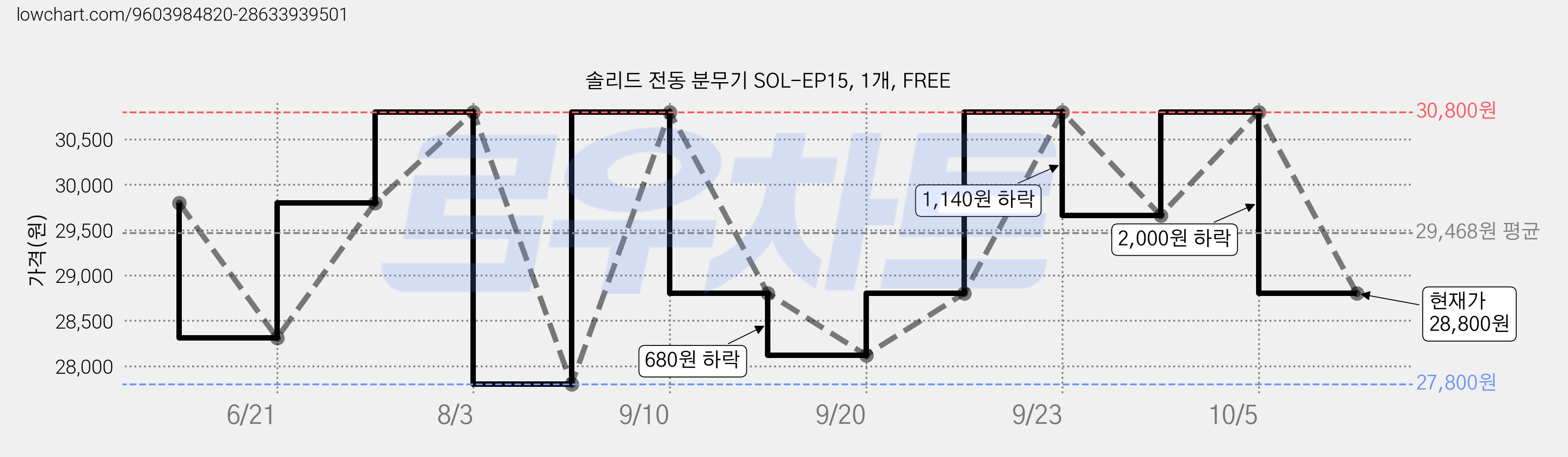 솔리드 전동 분무기 SOL-EP15, 1개, FREE 가격 변동 차트, 현재가 28,800원, 관측 최저가 27,800원