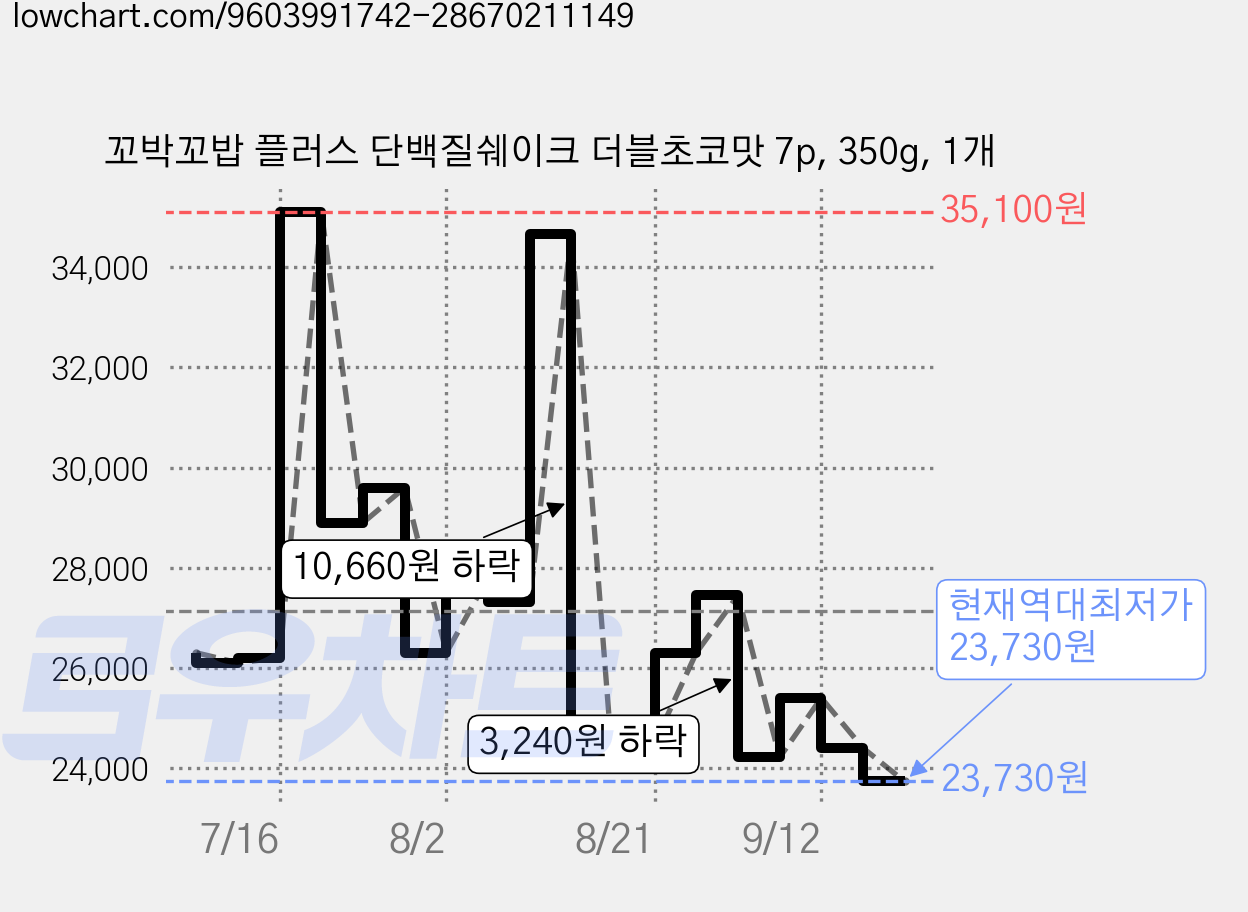 꼬박꼬밥 플러스 단백질쉐이크 더블초코맛 7p, 350g, 1개 가격 변동 차트, 현재가 23,730원, 역대최저가