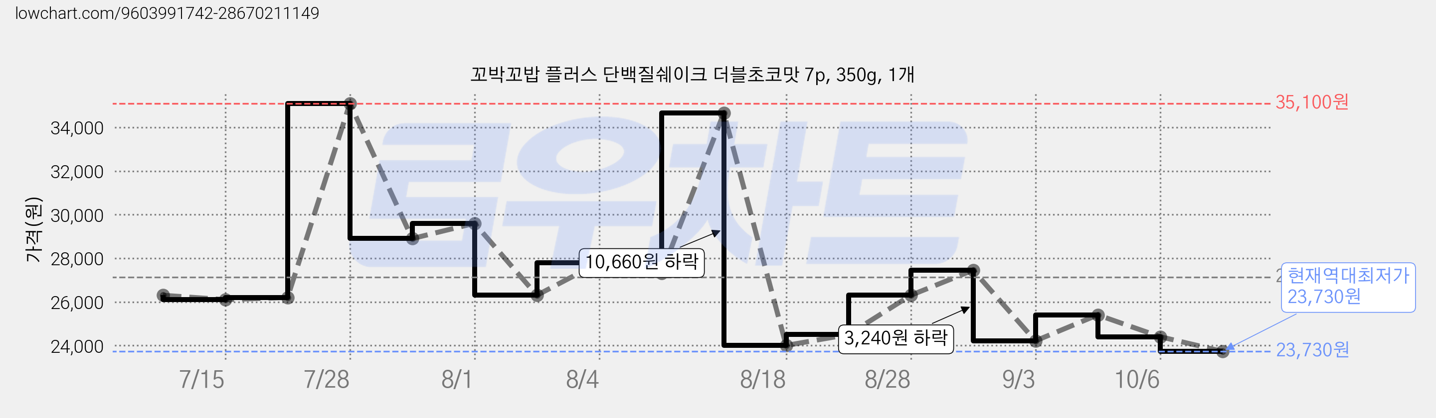 꼬박꼬밥 플러스 단백질쉐이크 더블초코맛 7p, 350g, 1개 가격 변동 차트, 현재가 23,730원, 역대최저가