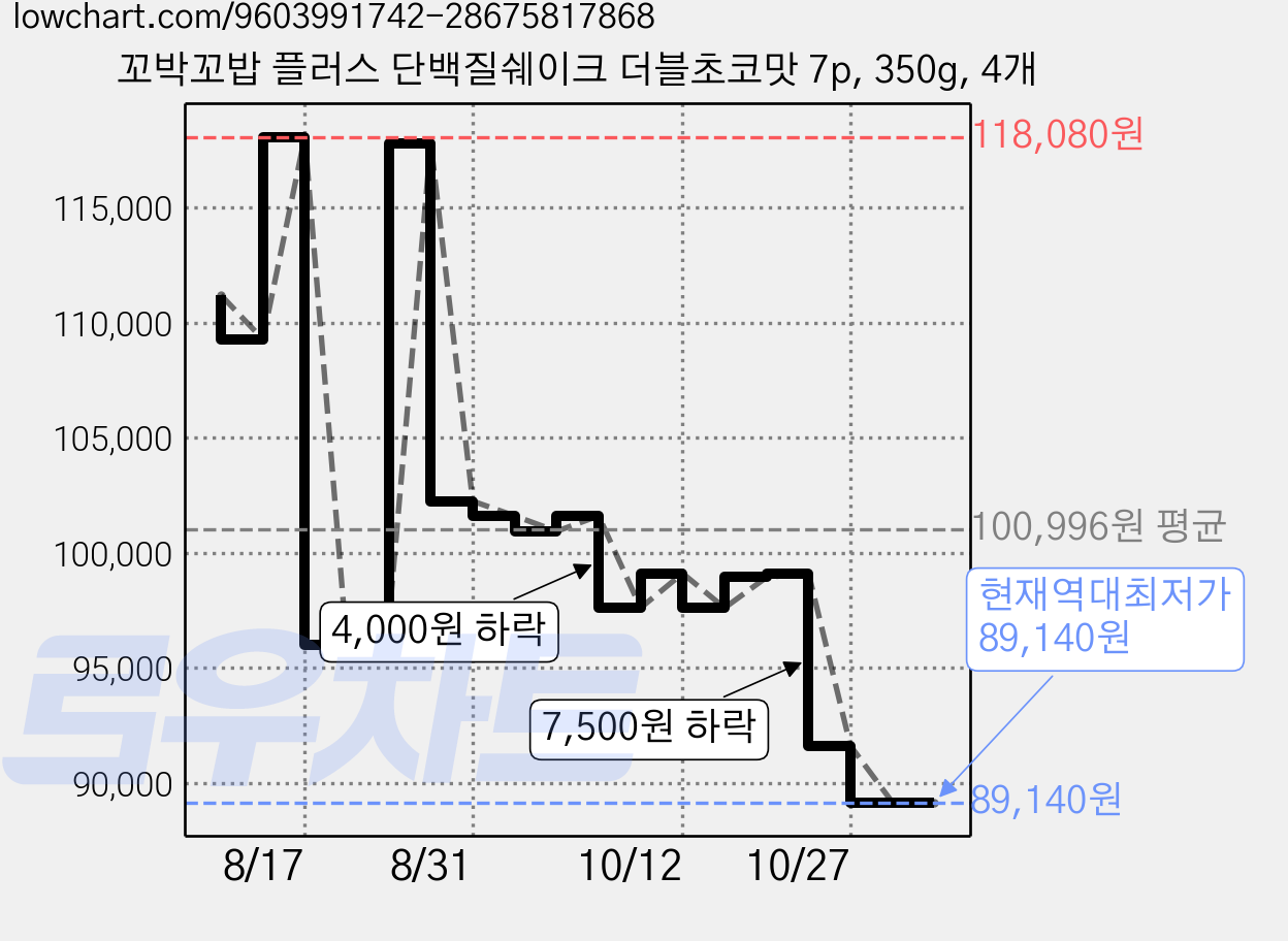 꼬박꼬밥 플러스 단백질쉐이크 더블초코맛 7p, 350g, 4개 가격 변동 차트, 현재가 89,140원, 역대최저가