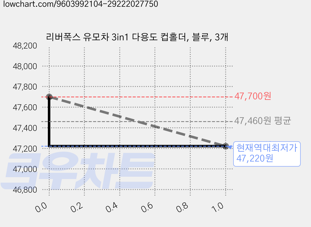 리버폭스 유모차 3in1 다용도 컵홀더, 블루, 3개 가격 변동 차트, 현재가 47,220원, 역대최저가