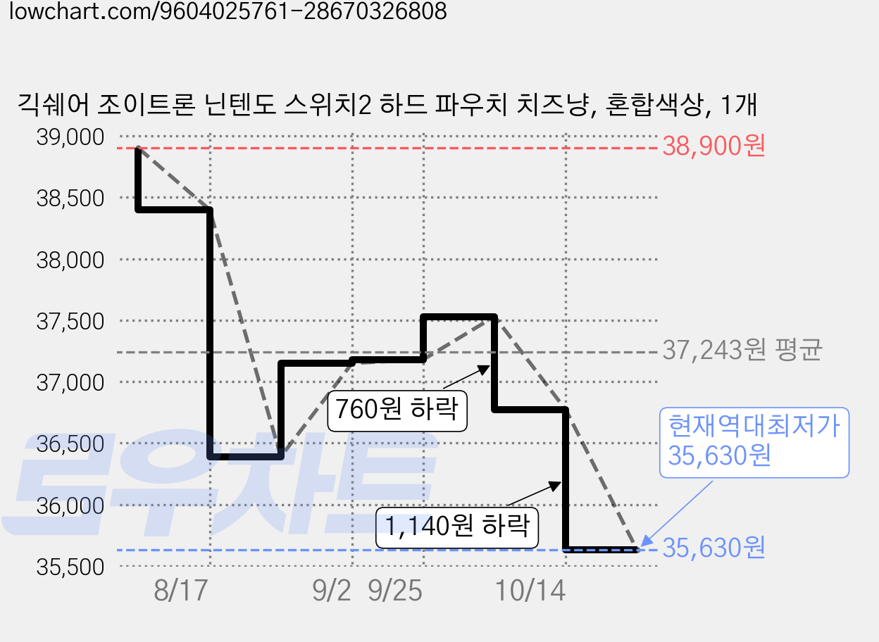 긱쉐어 조이트론 닌텐도 스위치2 하드 파우치 치즈냥, 혼합색상, 1개 가격 변동 차트, 현재가 35,630원, 역대최저가