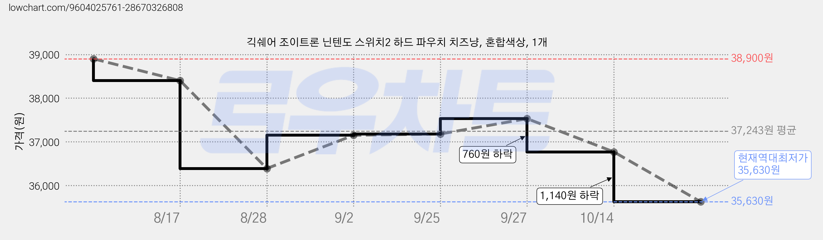 긱쉐어 조이트론 닌텐도 스위치2 하드 파우치 치즈냥, 혼합색상, 1개 가격 변동 차트, 현재가 35,630원, 역대최저가