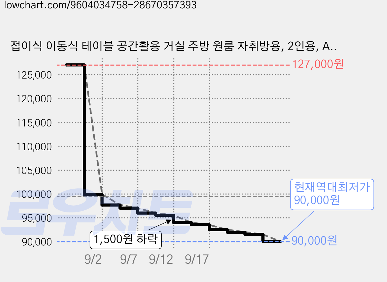 접이식 이동식 테이블 공간활용 거실 주방 원룸 자취방용, 2인용, A02 가격 변동 차트, 현재가 90,000원, 역대최저가