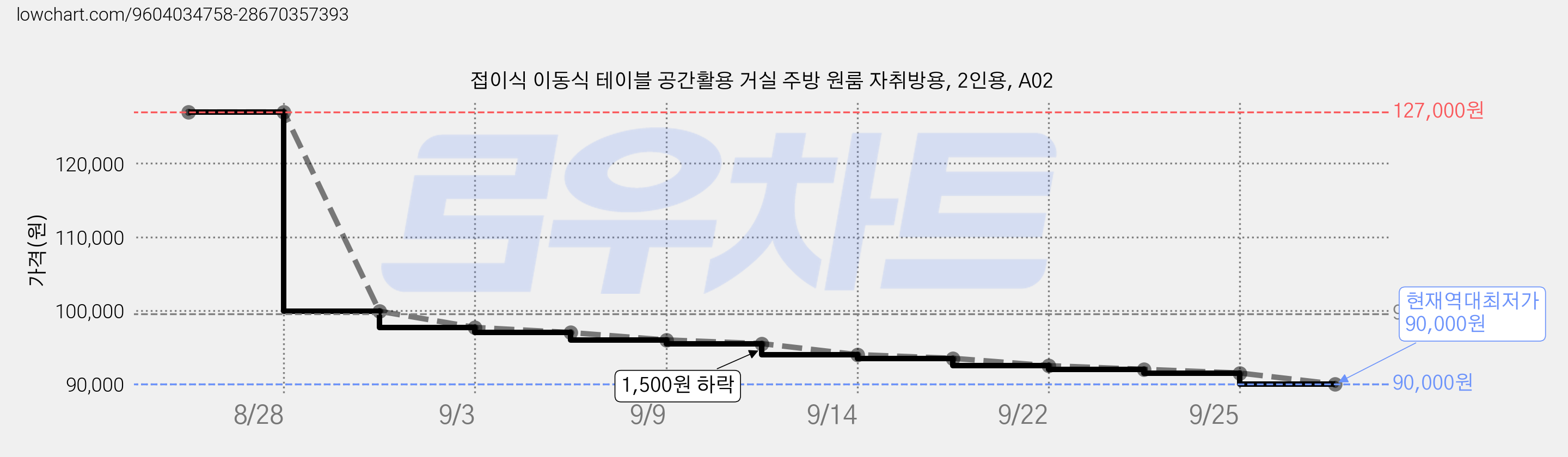 접이식 이동식 테이블 공간활용 거실 주방 원룸 자취방용, 2인용, A02 가격 변동 차트, 현재가 90,000원, 역대최저가