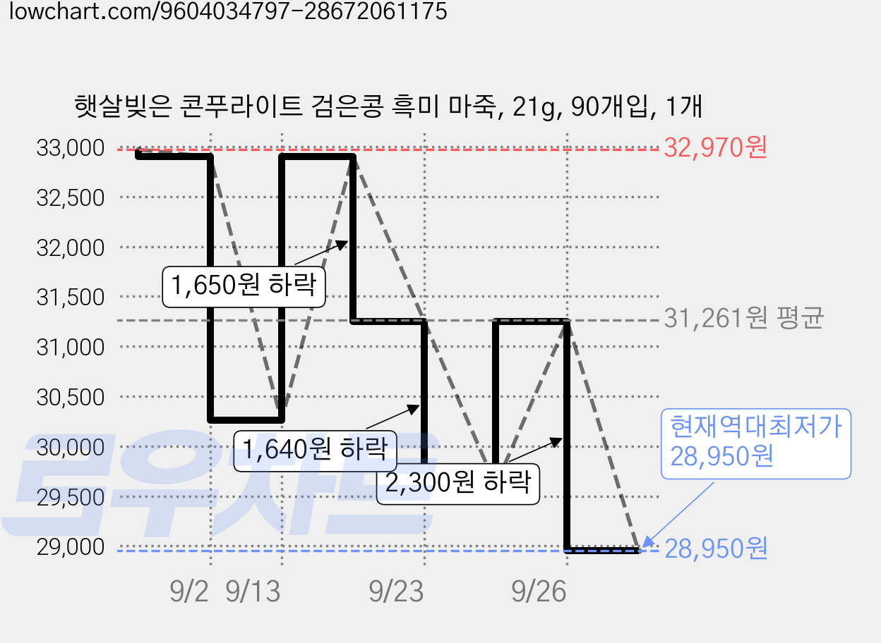 햇살빚은 콘푸라이트 검은콩 흑미 마죽, 21g, 90개입, 1개 가격 변동 차트, 현재가 28,950원, 역대최저가