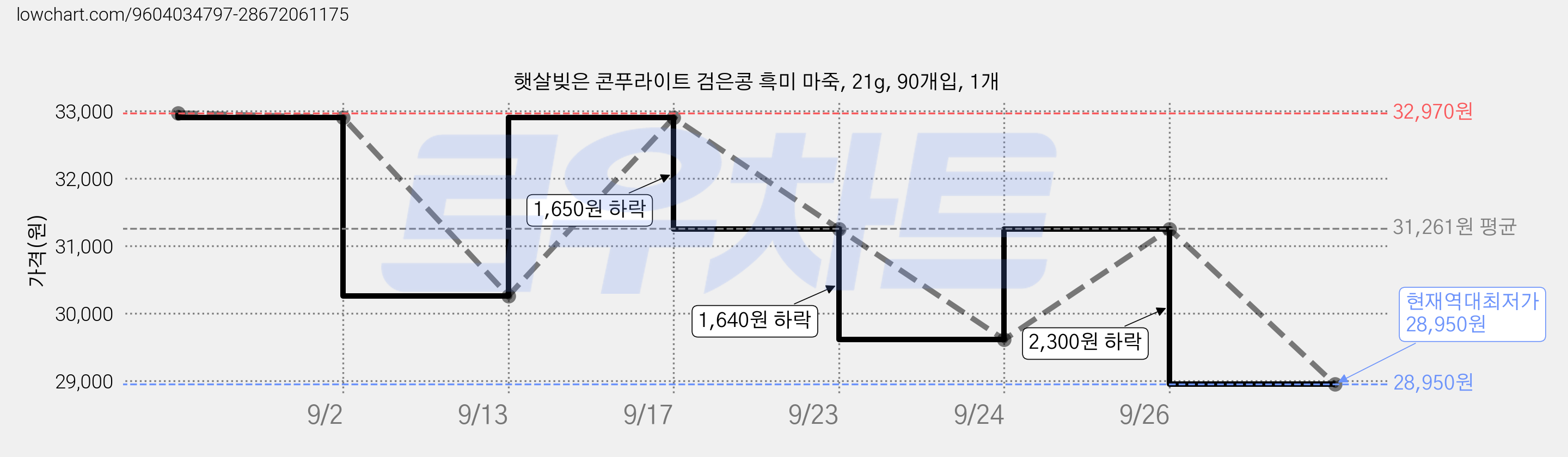 햇살빚은 콘푸라이트 검은콩 흑미 마죽, 21g, 90개입, 1개 가격 변동 차트, 현재가 28,950원, 역대최저가