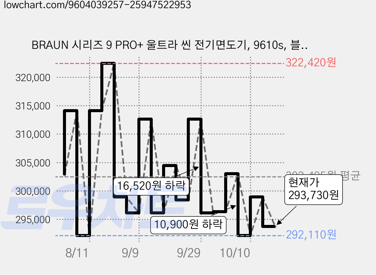 BRAUN 시리즈 9 PRO+ 울트라 씬 전기면도기, 9610s, 블랙 가격 변동 차트, 현재가 293,730원, 관측 최저가 286,550원