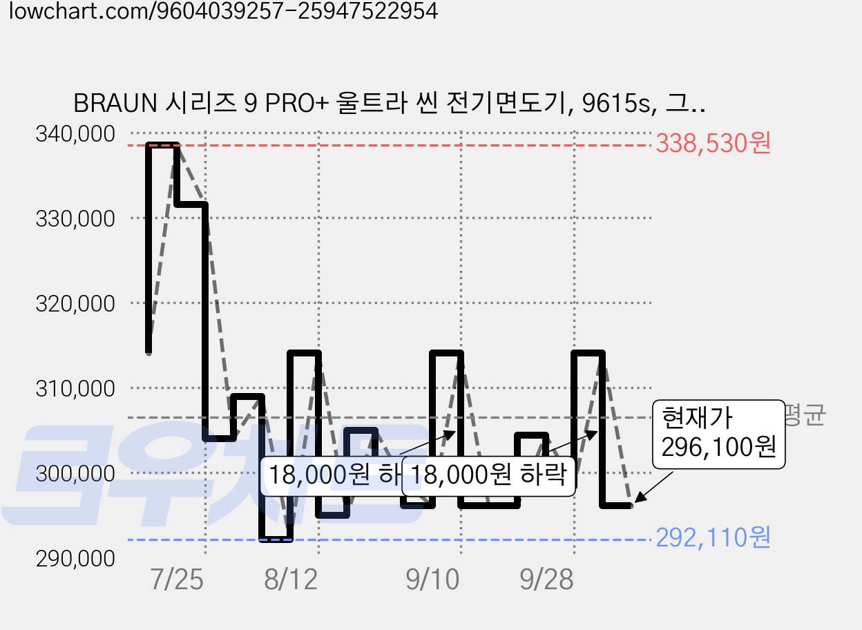 BRAUN 시리즈 9 PRO+ 울트라 씬 전기면도기, 9615s, 그라파이트 가격 변동 차트, 현재가 296,100원, 관측 최저가 292,110원