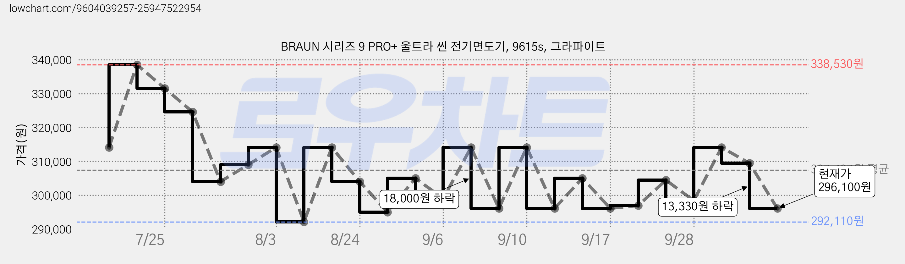 BRAUN 시리즈 9 PRO+ 울트라 씬 전기면도기, 9615s, 그라파이트 가격 변동 차트, 현재가 296,100원, 관측 최저가 292,110원