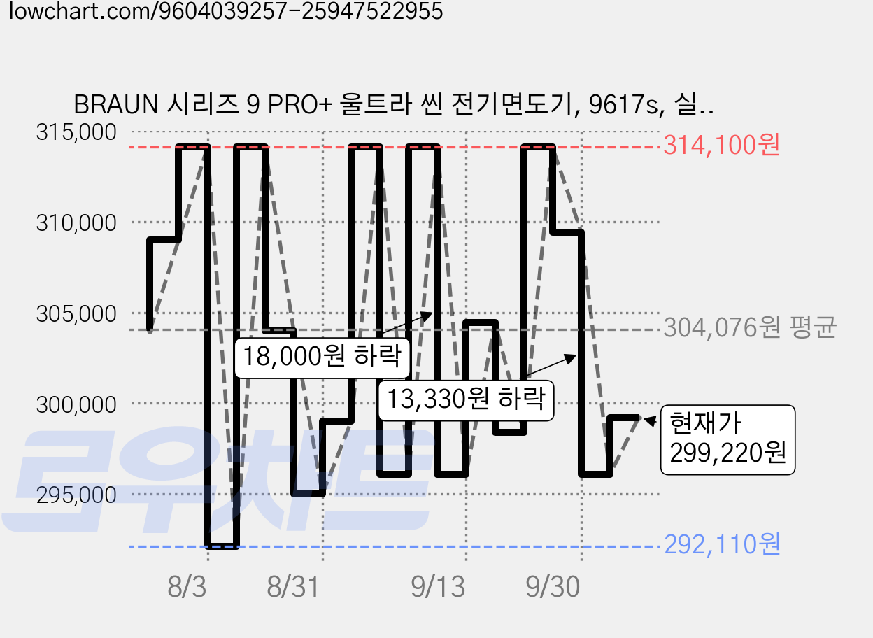BRAUN 시리즈 9 PRO+ 울트라 씬 전기면도기, 9617s, 실버 가격 변동 차트, 현재가 299,220원, 관측 최저가 292,110원