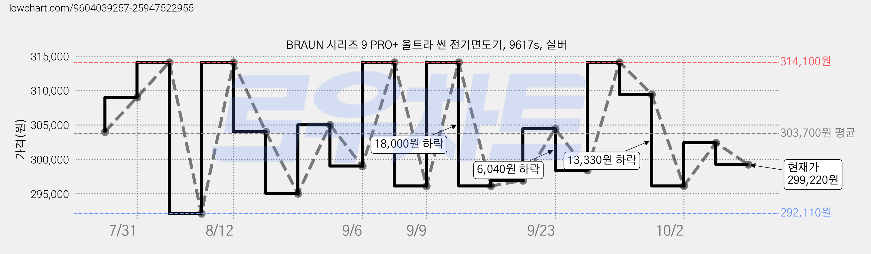BRAUN 시리즈 9 PRO+ 울트라 씬 전기면도기, 9617s, 실버 가격 변동 차트, 현재가 299,220원, 관측 최저가 292,110원