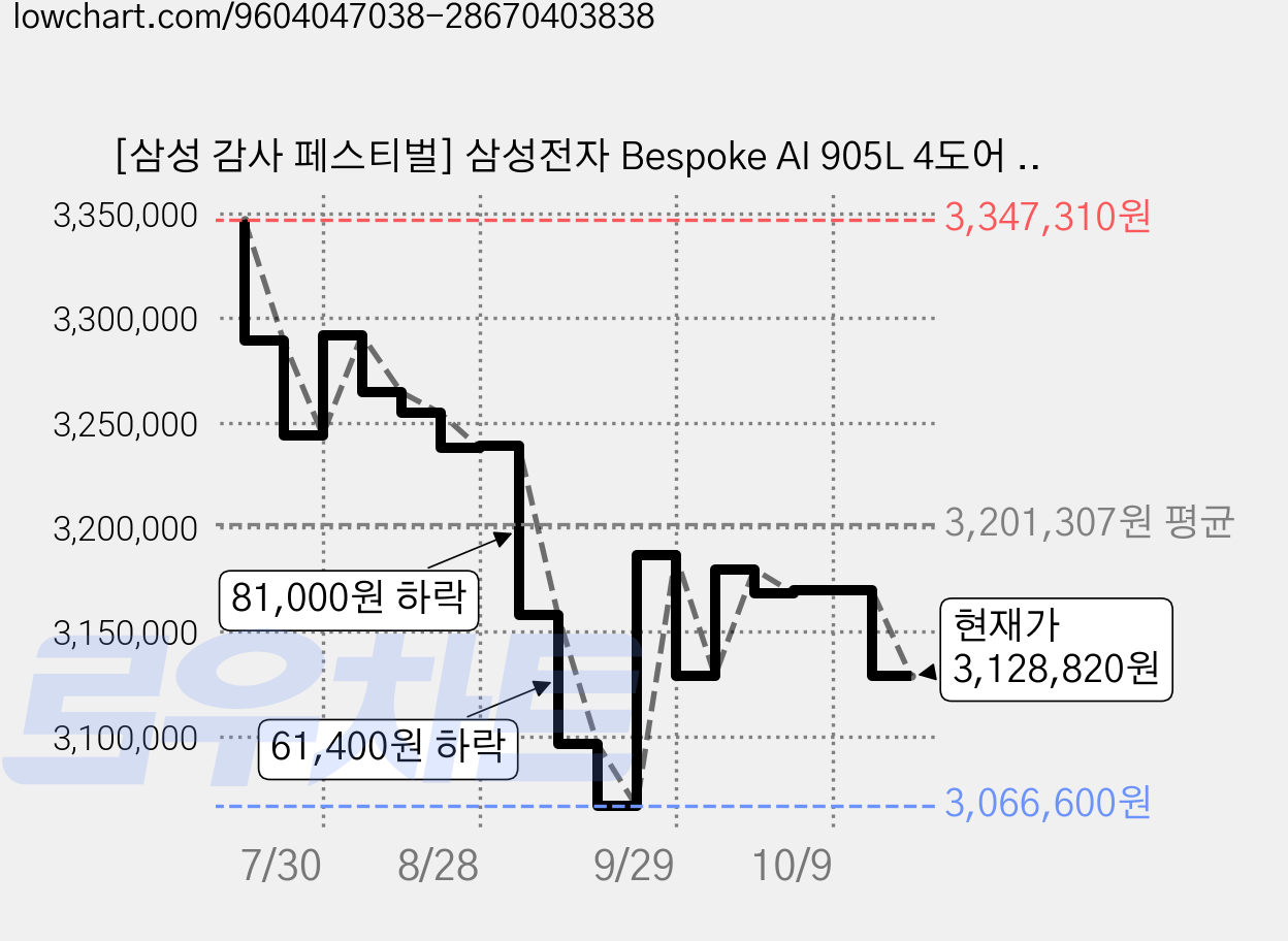 [삼성 감사 페스티벌] 삼성전자 Bespoke AI 905L 4도어 냉장고 + 328L 3도어 김치냉장고 세트 에센셜 화이트 방문설치, RM70F90R2ZD, RQ33DG71J3EW 가격 변동 차트, 현재가 3,128,820원, 관측 최저가 3,027,100원