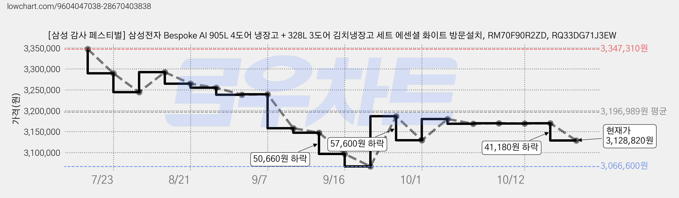 [삼성 감사 페스티벌] 삼성전자 Bespoke AI 905L 4도어 냉장고 + 328L 3도어 김치냉장고 세트 에센셜 화이트 방문설치, RM70F90R2ZD, RQ33DG71J3EW 가격 변동 차트, 현재가 3,128,820원, 관측 최저가 3,027,100원