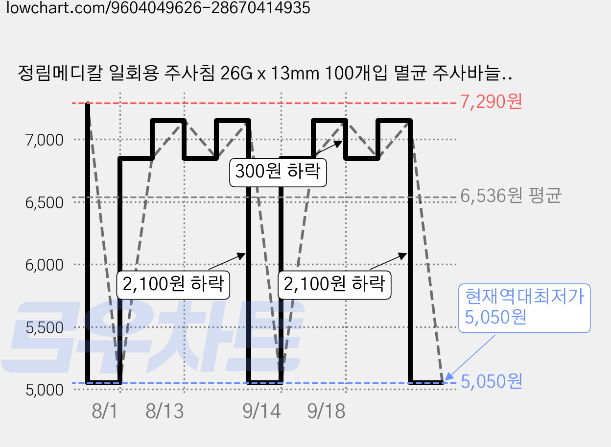 정림메디칼 일회용 주사침 26G x 13mm 100개입 멸균 주사바늘 의료기기, 1박스 가격 변동 차트, 현재가 5,050원, 역대최저가