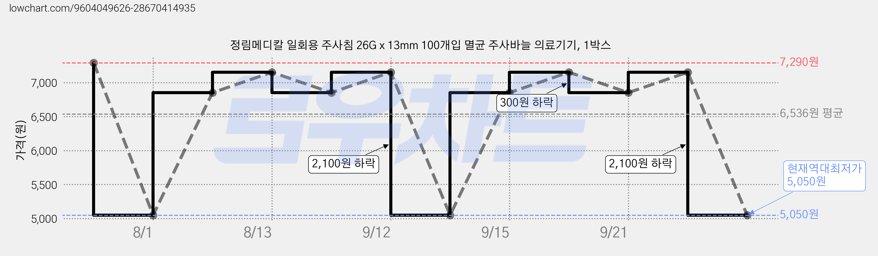 정림메디칼 일회용 주사침 26G x 13mm 100개입 멸균 주사바늘 의료기기, 1박스 가격 변동 차트, 현재가 5,050원, 역대최저가