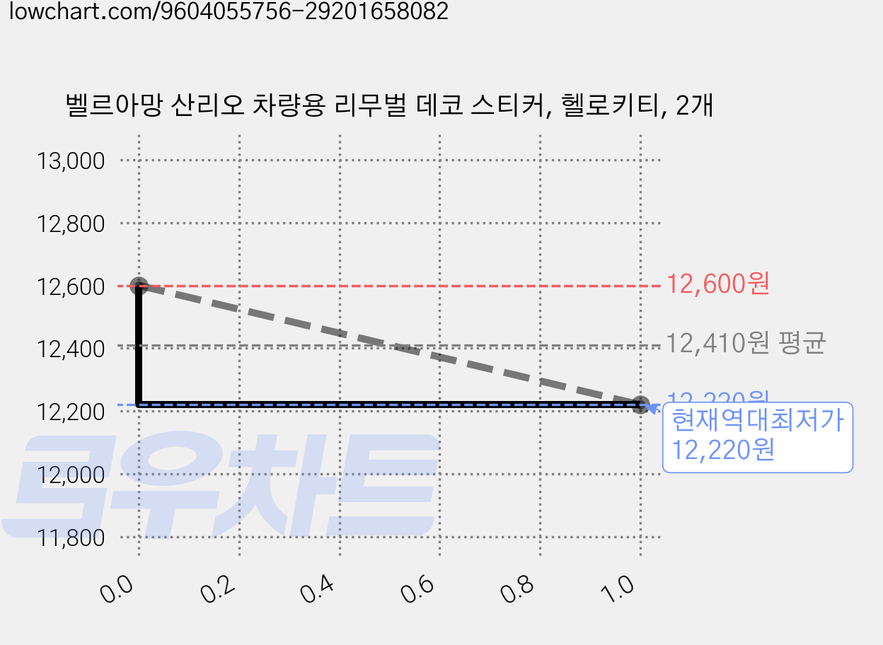 벨르아망 산리오 차량용 리무벌 데코 스티커, 헬로키티, 2개 가격 변동 차트, 현재가 12,220원, 역대최저가