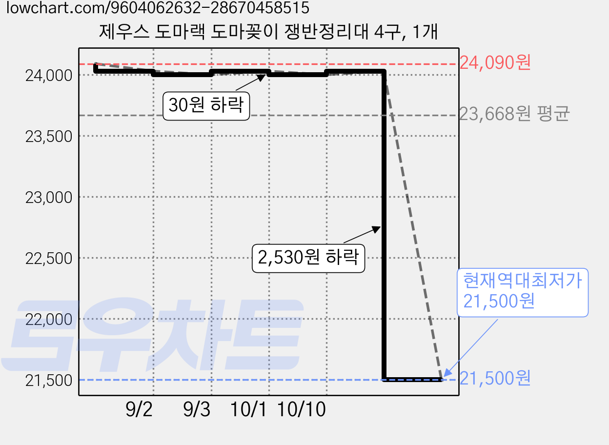 제우스 도마랙 도마꽂이 쟁반정리대 4구, 1개 가격 변동 차트, 현재가 21,500원, 역대최저가