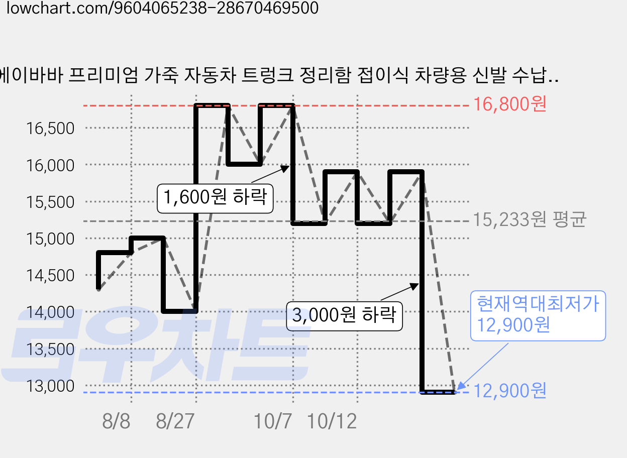 에이바바 프리미엄 가죽 자동차 트렁크 정리함 접이식 차량용 신발 수납함 suv 승용차, 블랙 가격 변동 차트, 현재가 12,900원, 역대최저가