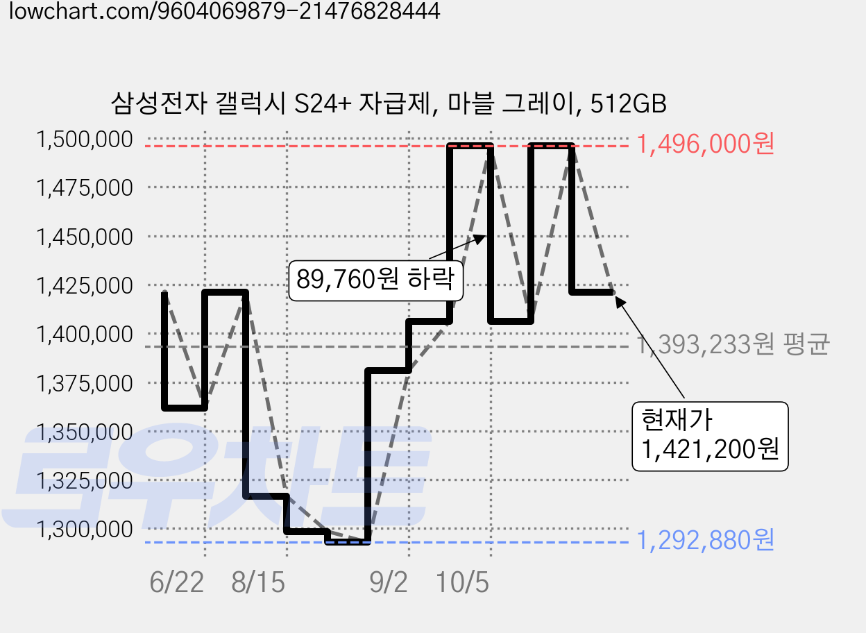 삼성전자 갤럭시 S24+ 자급제, 마블 그레이, 512GB 가격 변동 차트, 현재가 1,421,200원, 관측 최저가 1,292,880원