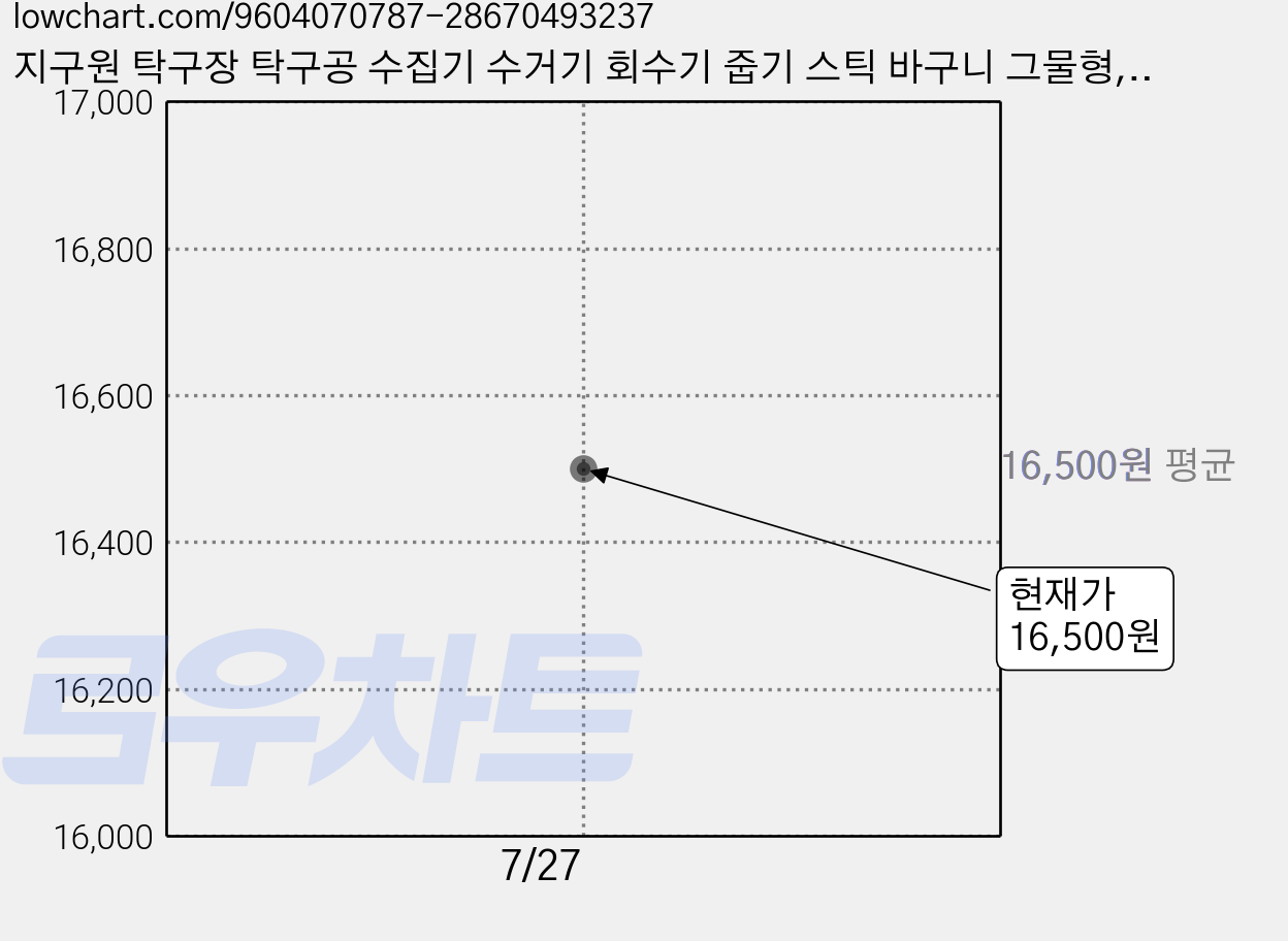 지구원 탁구장 탁구공 수집기 수거기 회수기 줍기 스틱 바구니 그물형, 1개, 혼합색상 가격 변동 차트, 현재가 16,500원