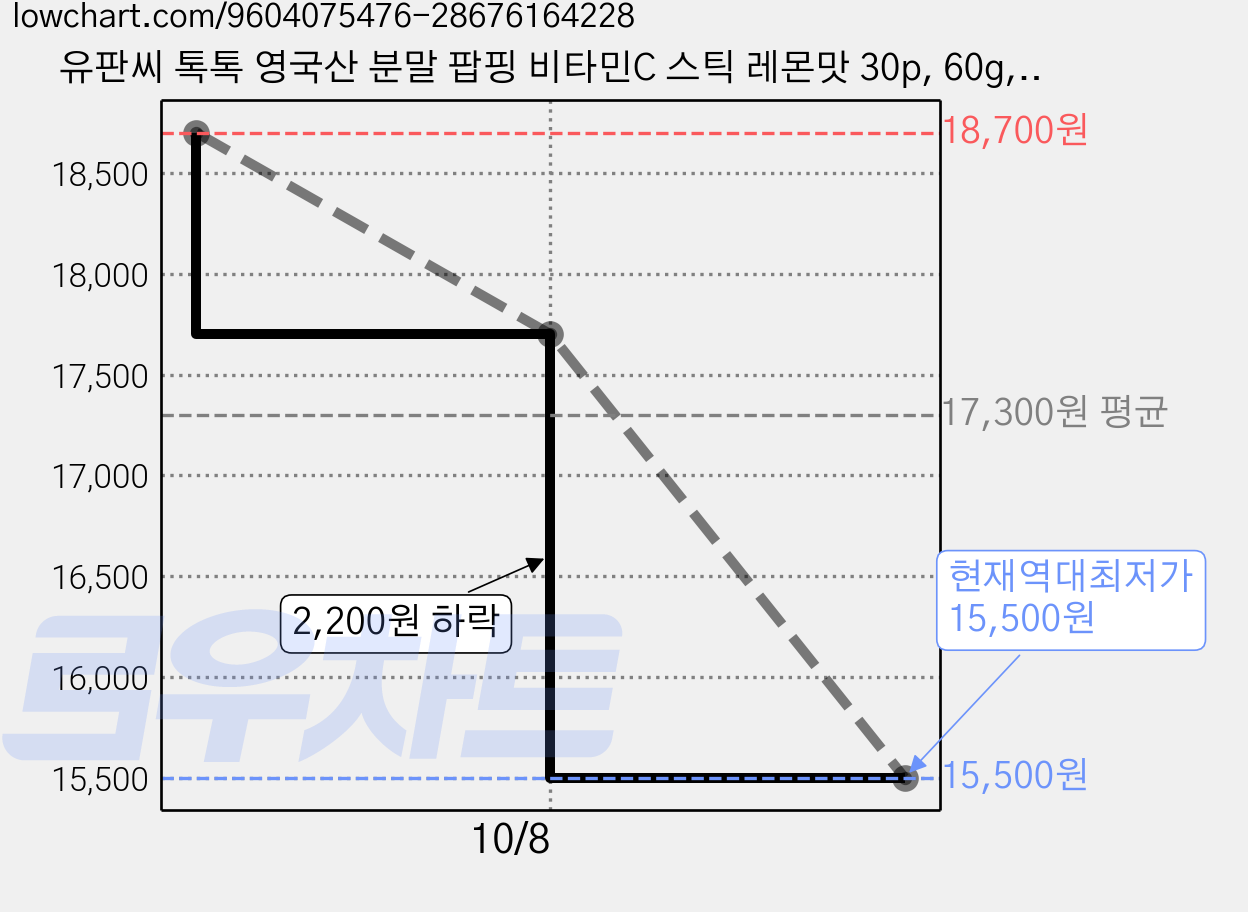 유판씨 톡톡 영국산 분말 팝핑 비타민C 스틱 레몬맛 30p, 60g, 2개 가격 변동 차트, 현재가 15,500원, 역대최저가