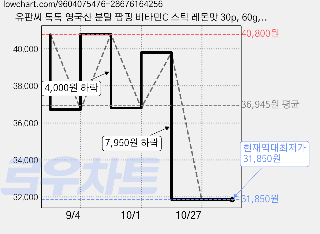 유판씨 톡톡 영국산 분말 팝핑 비타민C 스틱 레몬맛 30p, 60g, 6개 가격 변동 차트, 현재가 31,850원, 역대최저가