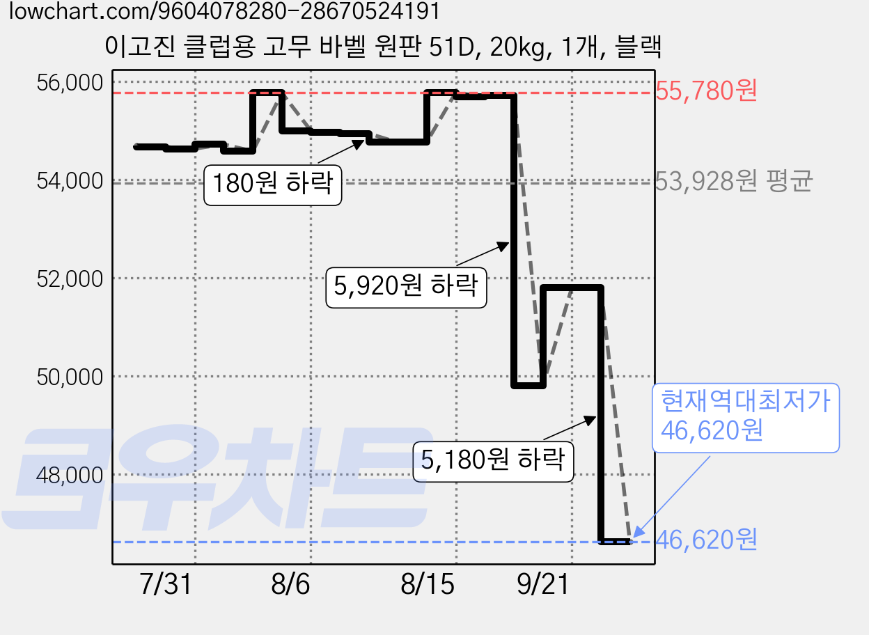 이고진 클럽용 고무 바벨 원판 51D, 20kg, 1개, 블랙 가격 변동 차트, 현재가 46,620원, 역대최저가