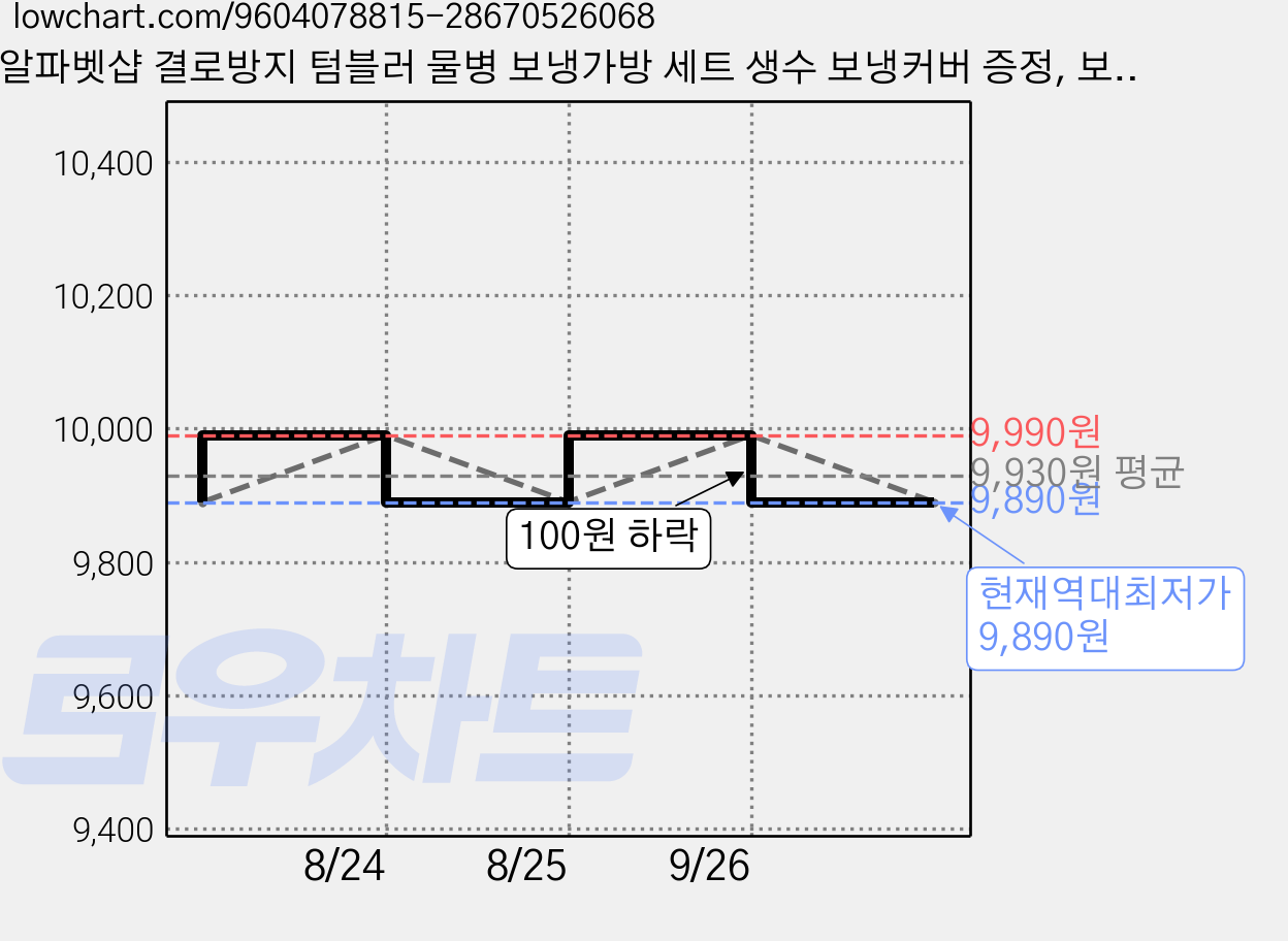 알파벳샵 결로방지 텀블러 물병 보냉가방 세트 생수 보냉커버 증정, 보온보냉 그레이, 1개 가격 변동 차트, 현재가 9,890원, 역대최저가