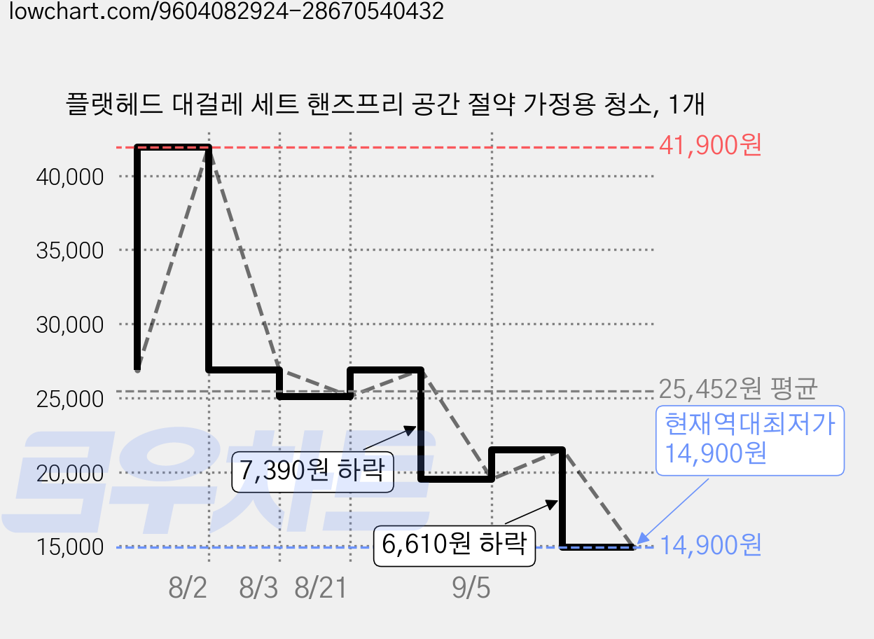 플랫헤드 대걸레 세트 핸즈프리 공간 절약 가정용 청소, 1개 가격 변동 차트, 현재가 14,900원, 역대최저가