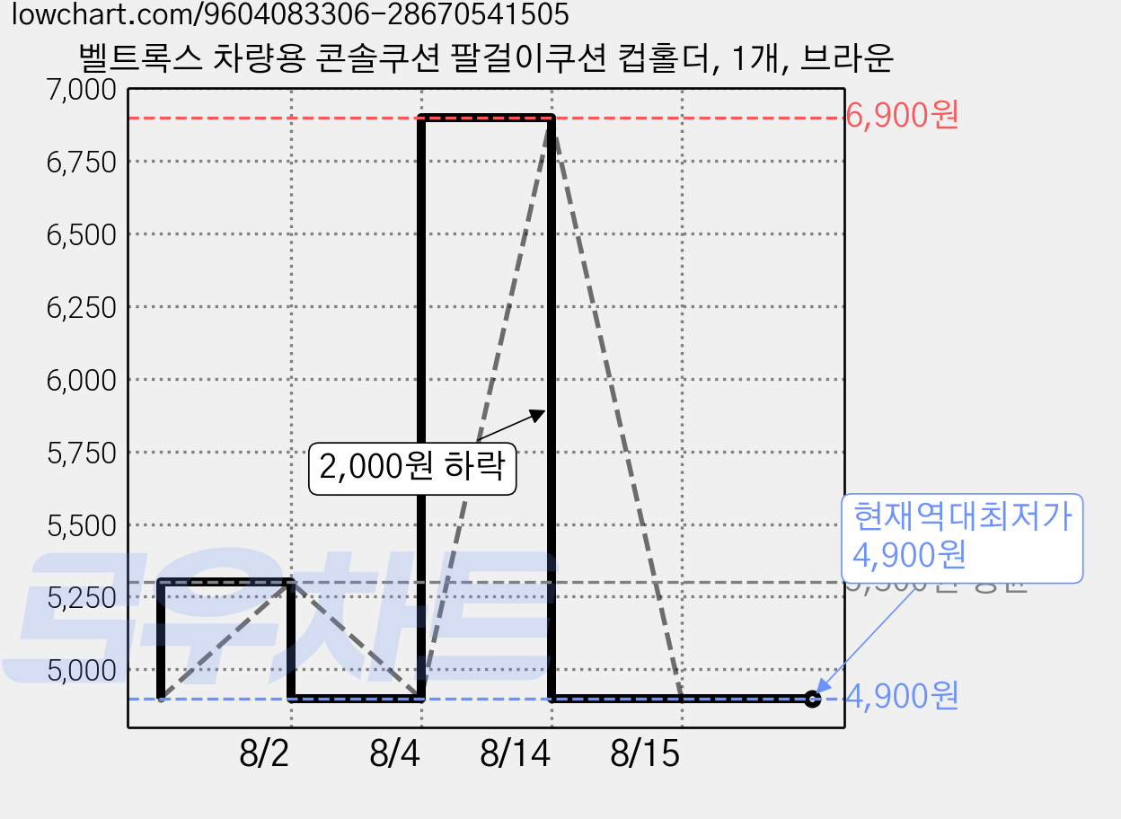 벨트록스 차량용 콘솔쿠션 팔걸이쿠션 컵홀더, 1개, 브라운 가격 변동 차트, 현재가 4,900원, 역대최저가