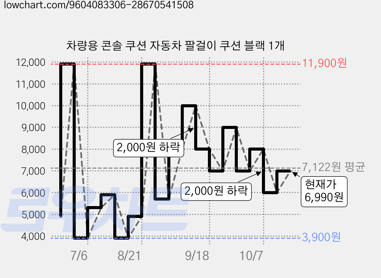 차량용 콘솔 쿠션 자동차 팔걸이 쿠션 블랙 1개 가격 변동 차트, 현재가 6,990원, 관측 최저가 3,900원