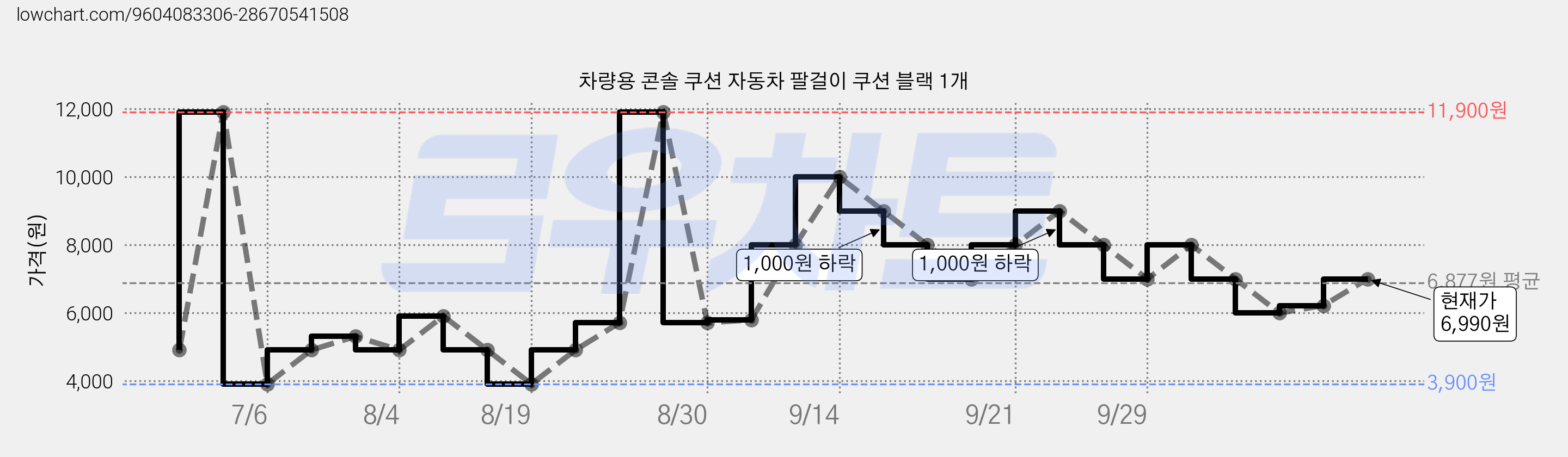 차량용 콘솔 쿠션 자동차 팔걸이 쿠션 블랙 1개 가격 변동 차트, 현재가 6,990원, 관측 최저가 3,900원