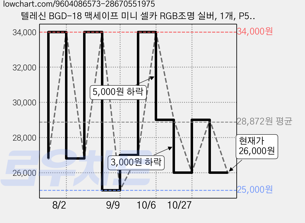 텔레신 BGD-18 맥세이프 미니 셀카 RGB조명 실버, 1개, P5-BGD-18 가격 변동 차트, 현재가 26,000원, 관측 최저가 25,000원