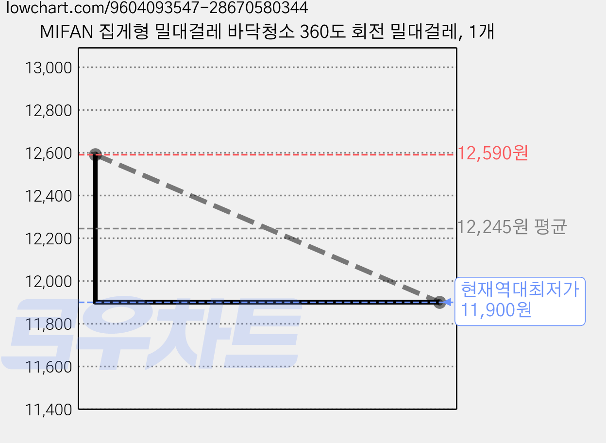 MIFAN 집게형 밀대걸레 바닥청소 360도 회전 밀대걸레, 1개 가격 변동 차트, 현재가 11,900원, 역대최저가