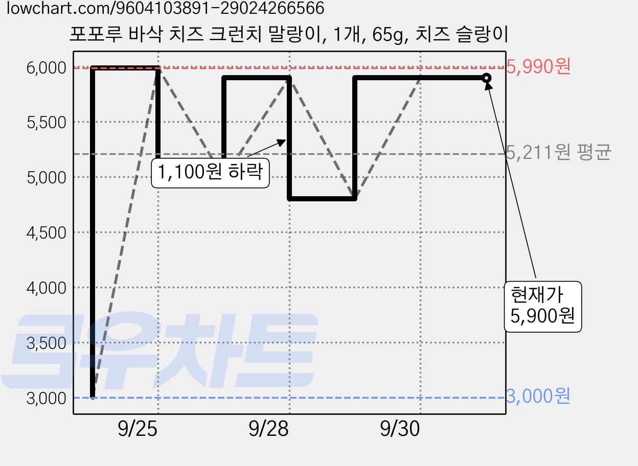 포포루 바삭 치즈 크런치 말랑이, 1개, 65g, 치즈 슬랑이 가격 변동 차트, 현재가 5,900원, 관측 최저가 3,000원