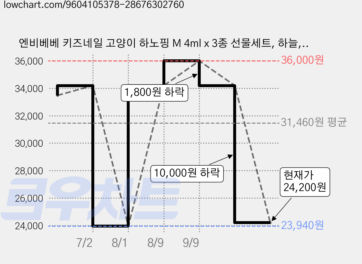 엔비베베 키즈네일 고양이 하노핑 M 4ml x 3종 선물세트, 하늘, 옐로우, 핑크, 3세트 가격 변동 차트, 현재가 24,200원, 관측 최저가 23,940원