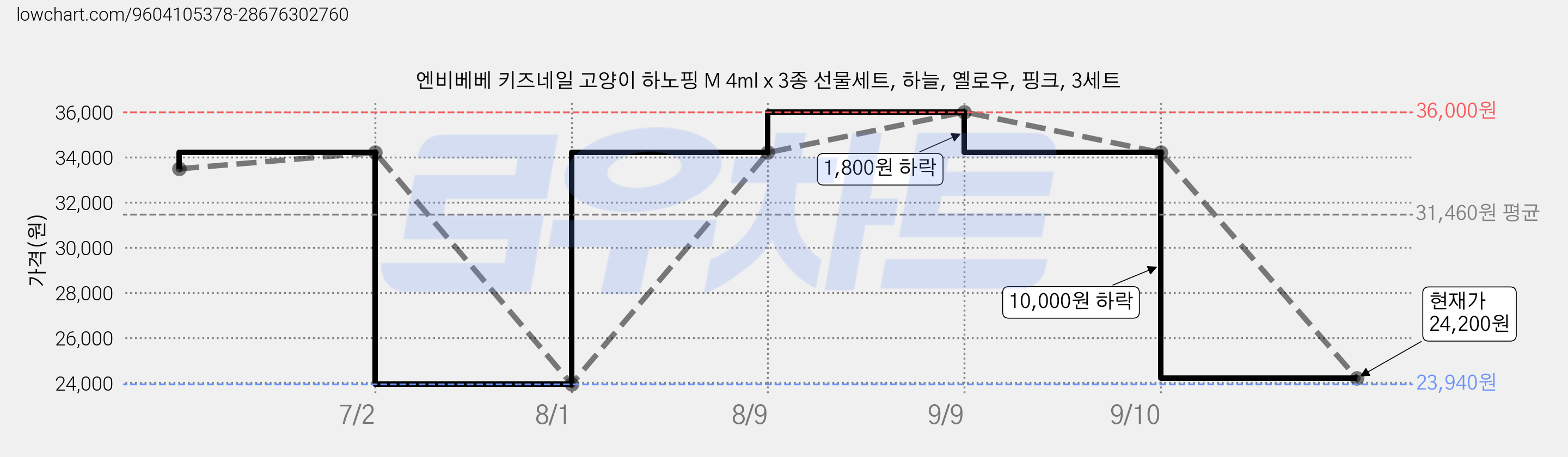 엔비베베 키즈네일 고양이 하노핑 M 4ml x 3종 선물세트, 하늘, 옐로우, 핑크, 3세트 가격 변동 차트, 현재가 24,200원, 관측 최저가 23,940원