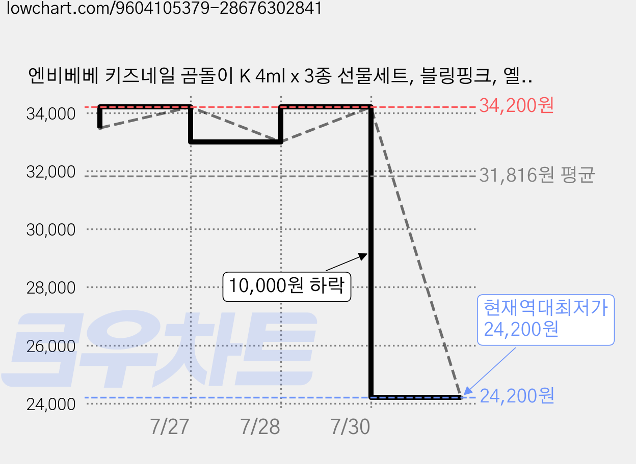 엔비베베 키즈네일 곰돌이 K 4ml x 3종 선물세트, 블링핑크, 옐로우, 블링하늘, 3세트 가격 변동 차트, 현재가 24,200원, 역대최저가