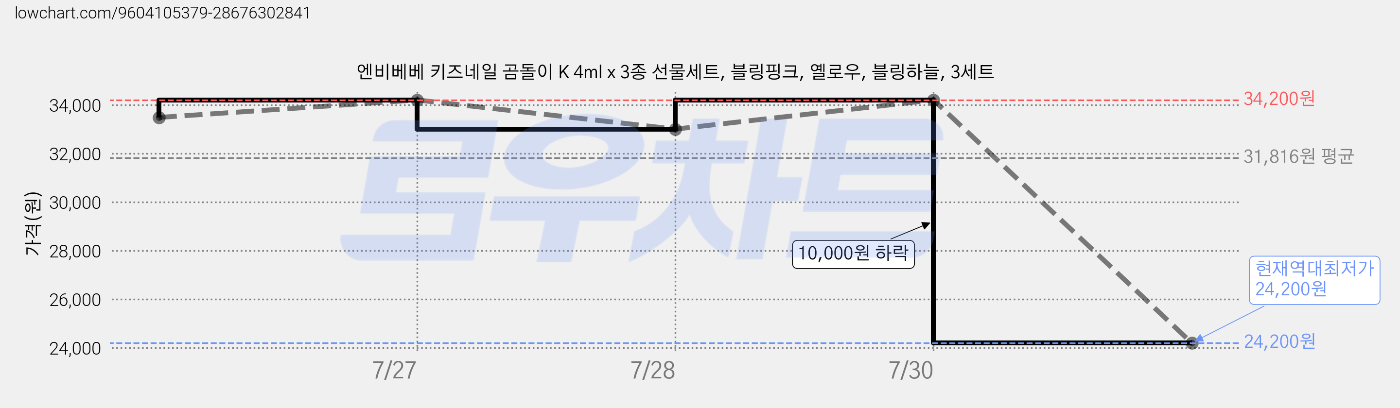 엔비베베 키즈네일 곰돌이 K 4ml x 3종 선물세트, 블링핑크, 옐로우, 블링하늘, 3세트 가격 변동 차트, 현재가 24,200원, 역대최저가