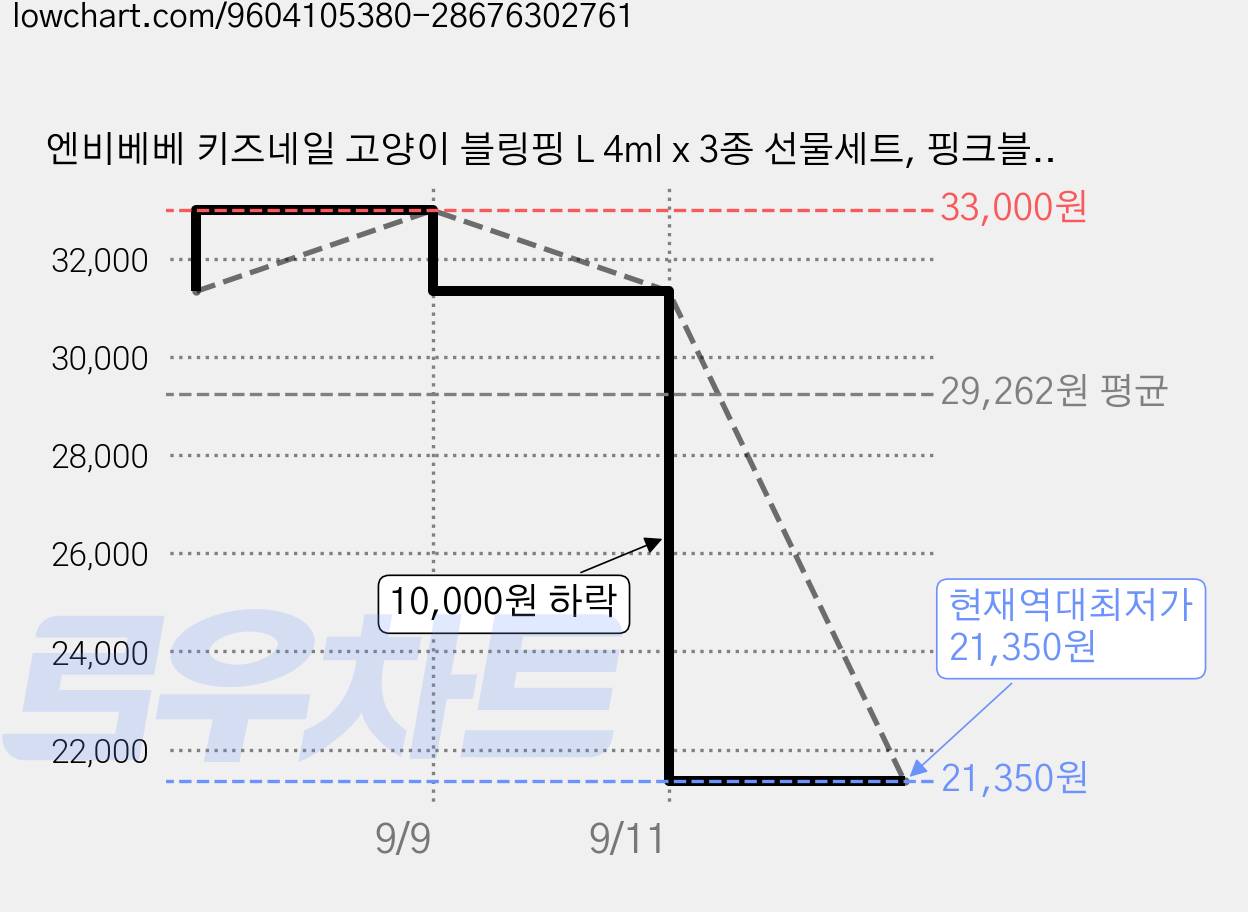 엔비베베 키즈네일 고양이 블링핑 L 4ml x 3종 선물세트, 핑크블링, 골드블링, 오색블링, 3세트 가격 변동 차트, 현재가 21,350원, 역대최저가